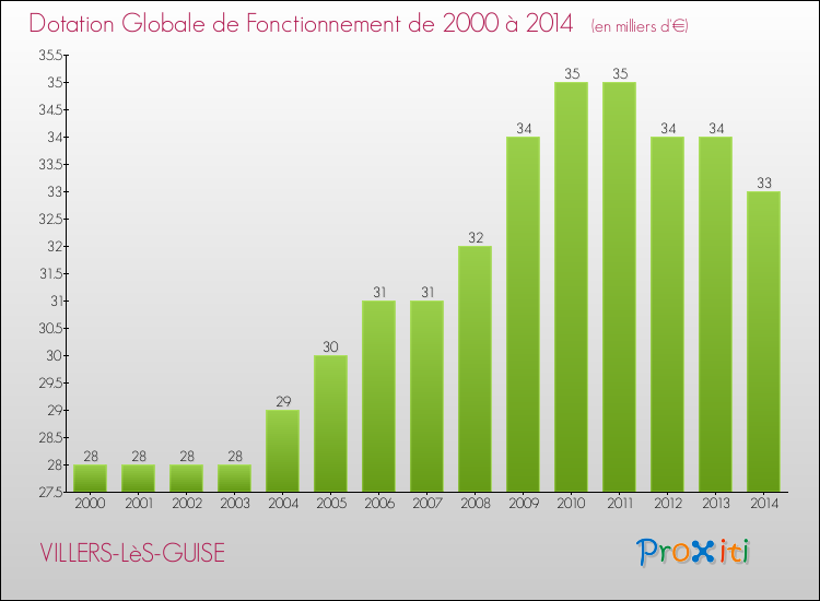 Evolution du montant de la Dotation Globale de Fonctionnement pour la commune de VILLERS-LèS-GUISE de 2000 à 2014 Evolution du montant de la Dotation Globale de Fonctionnement pour VILLERS-LèS-GUISE de 2000 à 2014
