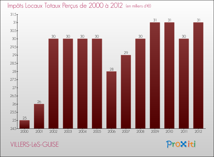 Evolution des Impôts Locaux pour la commune de VILLERS-LèS-GUISE de 2000 à 2012 Evolution des Impôts Locaux pour VILLERS-LèS-GUISE de 2000 à 2012