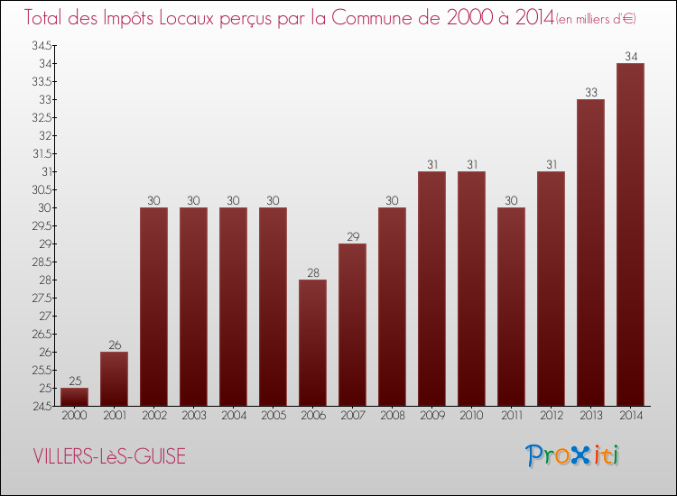 Evolution des Impôts Locaux pour la commune de VILLERS-LèS-GUISE de 2000 à 2014 Evolution des Impôts Locaux pour VILLERS-LèS-GUISE de 2000 à 2014