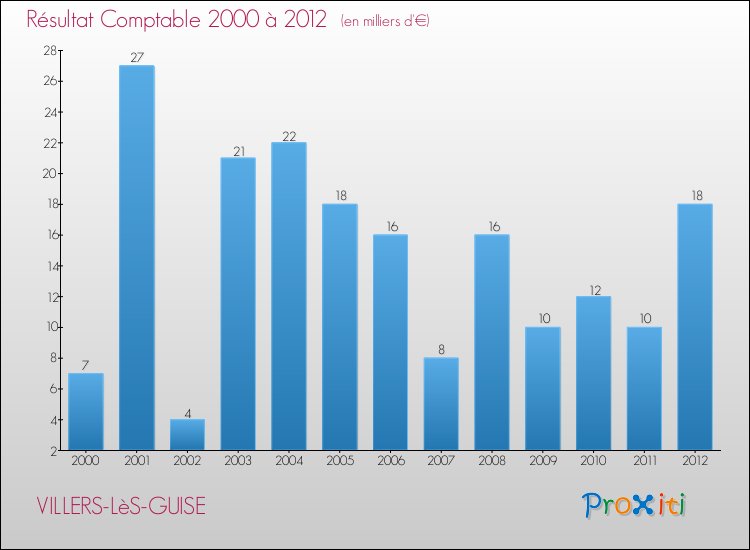 Evolution du résultat comptable pour la commune de VILLERS-LèS-GUISE de 2000 à 2012 Evolution du résultat comptable pour VILLERS-LèS-GUISE de 2000 à 2012