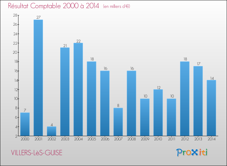 Evolution du résultat comptable pour la commune de VILLERS-LèS-GUISE de 2000 à 2014 Evolution du résultat comptable pour VILLERS-LèS-GUISE de 2000 à 2014