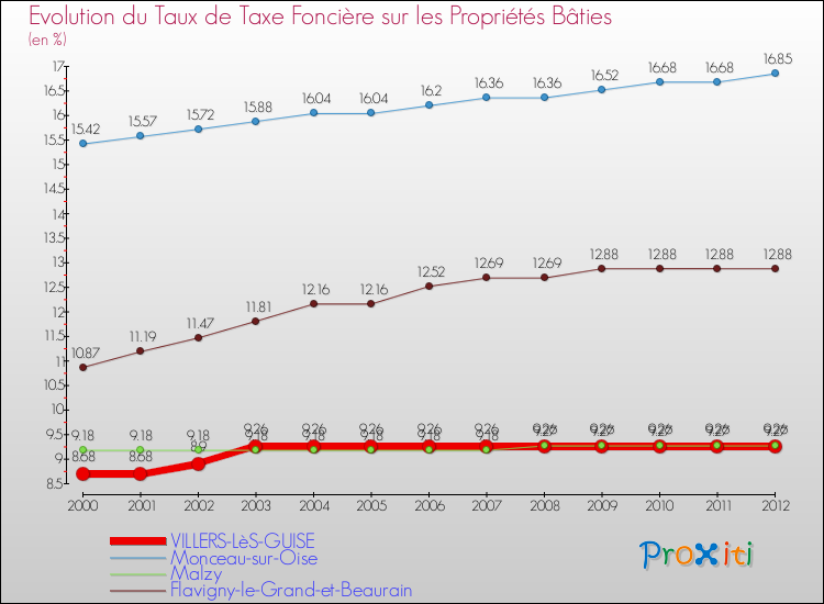 Evolution du taux de la taxe foncière sur le bati pour VILLERS-LèS-GUISE et les communes proches de 2000 à 2012 Comparaison des taux de taxe foncière sur le bati pour VILLERS-LèS-GUISE et les communes voisines de 2000 à 2012