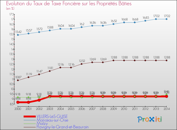 Evolution du taux de la taxe foncière sur le bati pour VILLERS-LèS-GUISE et les communes proches de 2000 à 2014 Comparaison des taux de taxe foncière sur le bati pour VILLERS-LèS-GUISE et les communes voisines de 2000 à 2014