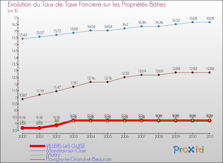 Evolution du taux de la taxe foncière sur le bati pour VILLERS-LèS-GUISE et les communes proches Comparaison des taux de taxe foncière sur le bati pour VILLERS-LèS-GUISE et les communes voisines