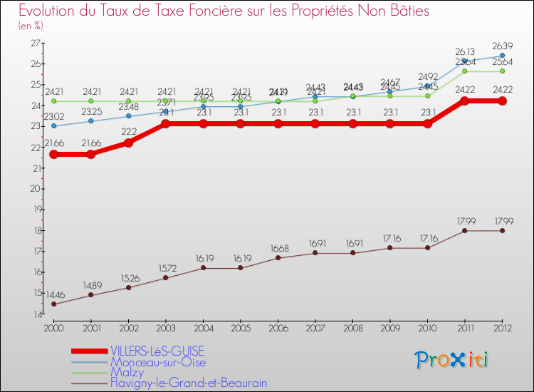 Evolution du taux de la taxe foncière sur les immeubles et terrains non batis pour VILLERS-LèS-GUISE et les communes proches de 2000 à 2012 Comparaison des taux de la taxe foncière sur les immeubles et terrains non batis pour VILLERS-LèS-GUISE et les communes voisines de 2000 à 2012