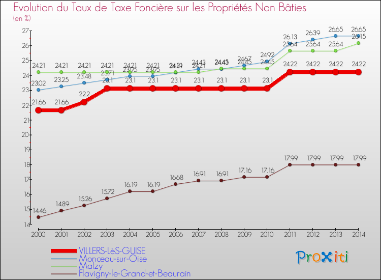 Evolution du taux de la taxe foncière sur les immeubles et terrains non batis pour VILLERS-LèS-GUISE et les communes proches de 2000 à 2014 Comparaison des taux de la taxe foncière sur les immeubles et terrains non batis pour VILLERS-LèS-GUISE et les communes voisines de 2000 à 2014