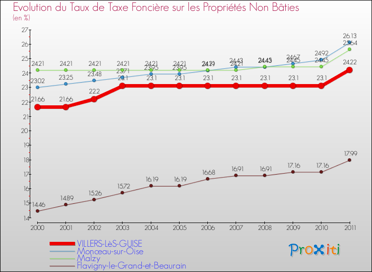 Evolution du taux de la taxe foncière sur les immeubles et terrains non batis pour VILLERS-LèS-GUISE et les communes proches Comparaison des taux de la taxe foncière sur les immeubles et terrains non batis pour VILLERS-LèS-GUISE et les communes voisines