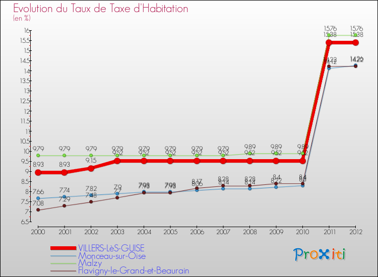 Evolution du taux de la taxe d'habitation pour VILLERS-LèS-GUISE et les communes proches Comparaison des taux de la taxe d'habitation pour VILLERS-LèS-GUISE et les communes voisines