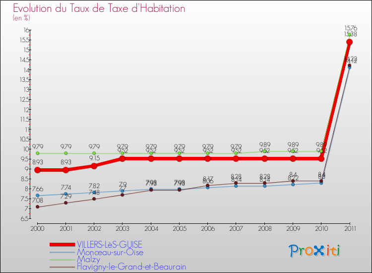 Evolution du taux de la taxe d'habitation pour VILLERS-LèS-GUISE et les communes proches Comparaison des taux de la taxe d'habitation pour VILLERS-LèS-GUISE et les communes voisines