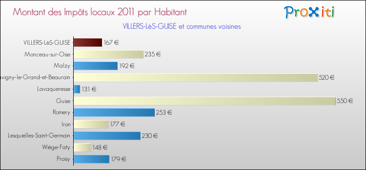 Montant des impôts locaux par Habitant pour VILLERS-LèS-GUISE et les communes proches Comparaison des impôts locaux par habitant pour VILLERS-LèS-GUISE et les communes voisines