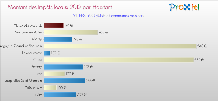 Montant des impôts locaux par Habitant pour VILLERS-LèS-GUISE et les communes proches Comparaison des impôts locaux par habitant pour VILLERS-LèS-GUISE et les communes voisines