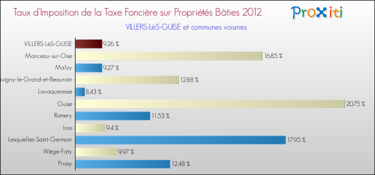 Taux d'imposition de la taxe foncière sur le bati 2012 pour VILLERS-LèS-GUISE et les communes proches Comparaison des taux d'imposition de la taxe foncière sur le bati 2012 pour VILLERS-LèS-GUISE et les communes voisines