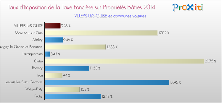 Taux d'imposition de la taxe foncière sur le bati 2014 pour VILLERS-LèS-GUISE et les communes proches Comparaison des taux d'imposition de la taxe foncière sur le bati 2014 pour VILLERS-LèS-GUISE et les communes voisines