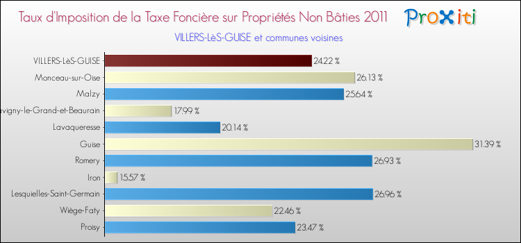 Taux d'imposition de la taxe foncière sur les immeubles et terrains non batis 2011 pour VILLERS-LèS-GUISE et les communes proches Comparaison des taux d'imposition de la taxe foncière sur les immeubles et terrains non batis 2011 pour VILLERS-LèS-GUISE et les communes voisines