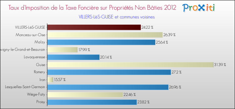Taux d'imposition de la taxe foncière sur les immeubles et terrains non batis 2012 pour VILLERS-LèS-GUISE et les communes proches Comparaison des taux d'imposition de la taxe foncière sur les immeubles et terrains non batis 2012 pour VILLERS-LèS-GUISE et les communes voisines