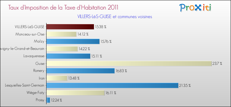 Taux d'imposition de la taxe d'habitation 2011 pour VILLERS-LèS-GUISE et les communes proches Comparaison des taux d'imposition de la taxe d'habitation 2011 pour VILLERS-LèS-GUISE et les communes voisines