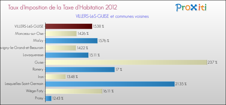 Taux d'imposition de la taxe d'habitation 2012 pour VILLERS-LèS-GUISE et les communes proches Comparaison des taux d'imposition de la taxe d'habitation 2012 pour VILLERS-LèS-GUISE et les communes voisines