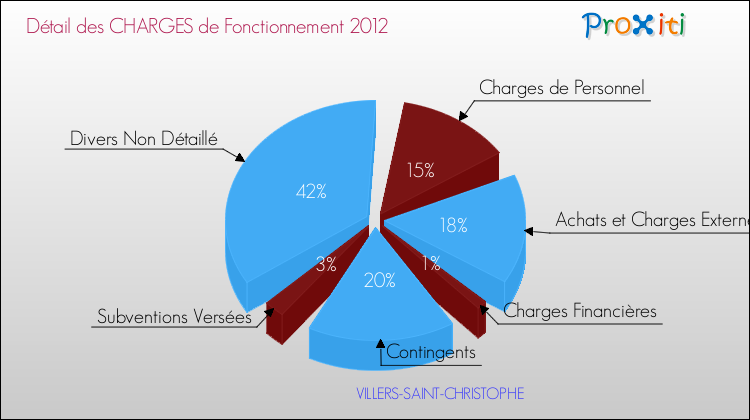 Décomposition des Charges de Fonctionnement 2012 de la commune de VILLERS-SAINT-CHRISTOPHE Charges de Fonctionnement 2012 pour la commune de VILLERS-SAINT-CHRISTOPHE