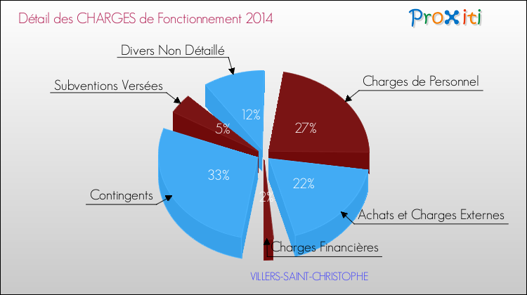 Décomposition des Charges de Fonctionnement 2014 de la commune de VILLERS-SAINT-CHRISTOPHE Charges de Fonctionnement 2014 pour la commune de VILLERS-SAINT-CHRISTOPHE