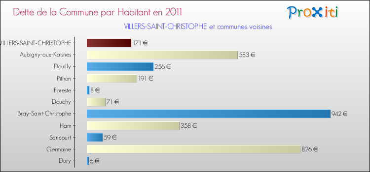 Dette par habitant de la commune en 2011 pour VILLERS-SAINT-CHRISTOPHE et les communes proches Comparaison de la dette par habitant de la commune en 2011 pour VILLERS-SAINT-CHRISTOPHE et les communes voisines