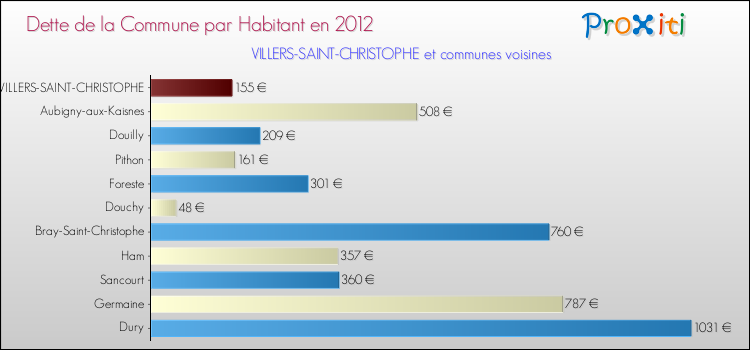 Dette par habitant de la commune en 2012 pour VILLERS-SAINT-CHRISTOPHE et les communes proches Comparaison de la dette par habitant de la commune en 2012 pour VILLERS-SAINT-CHRISTOPHE et les communes voisines