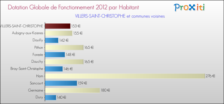 Montant des dotations globales de fonctionnement DGF par Habitant pour VILLERS-SAINT-CHRISTOPHE et les communes proches Comparaison des des dotations globales de fonctionnement DGF par habitant pour VILLERS-SAINT-CHRISTOPHE et les communes voisines