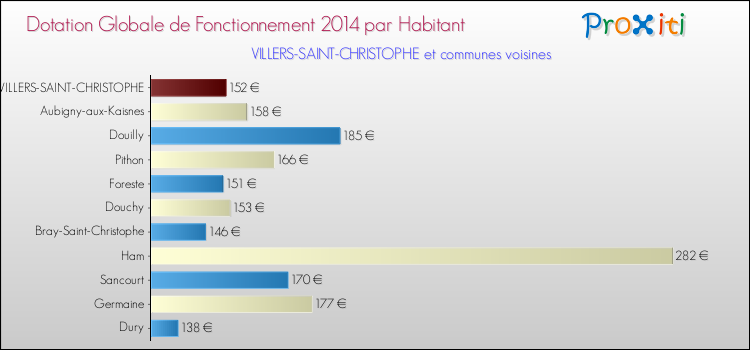Montant des dotations globales de fonctionnement DGF par Habitant pour VILLERS-SAINT-CHRISTOPHE et les communes proches en 2014. Comparaison des des dotations globales de fonctionnement DGF par habitant pour VILLERS-SAINT-CHRISTOPHE et les communes voisines en 2014.
