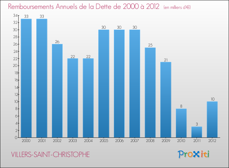 Evolution de l'annuité de la dette pour la commune de VILLERS-SAINT-CHRISTOPHE de 2000 à 2012 Annuités de la dette pour VILLERS-SAINT-CHRISTOPHE de 2000 à 2012