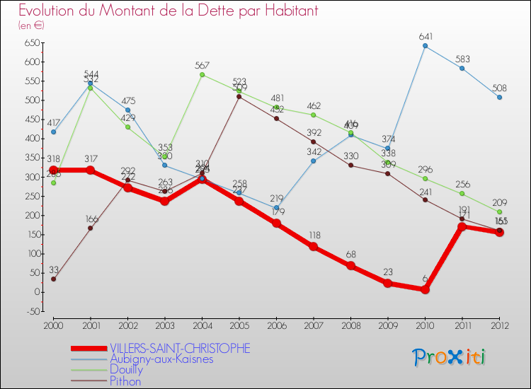 Evolution de la dette par habitant pour la commune de VILLERS-SAINT-CHRISTOPHE et les communes proches de 2000 à 2012 Comparaison de la dette par habitant pour VILLERS-SAINT-CHRISTOPHE et les communes voisines de 2000 à 2012
