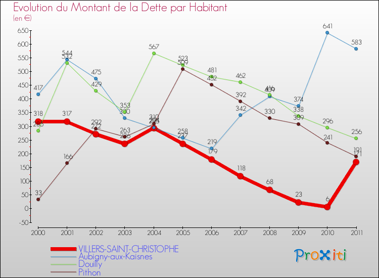 Evolution de la dette par habitant pour la commune de VILLERS-SAINT-CHRISTOPHE et les communes proches Comparaison de la dette par habitant pour VILLERS-SAINT-CHRISTOPHE et les communes voisines