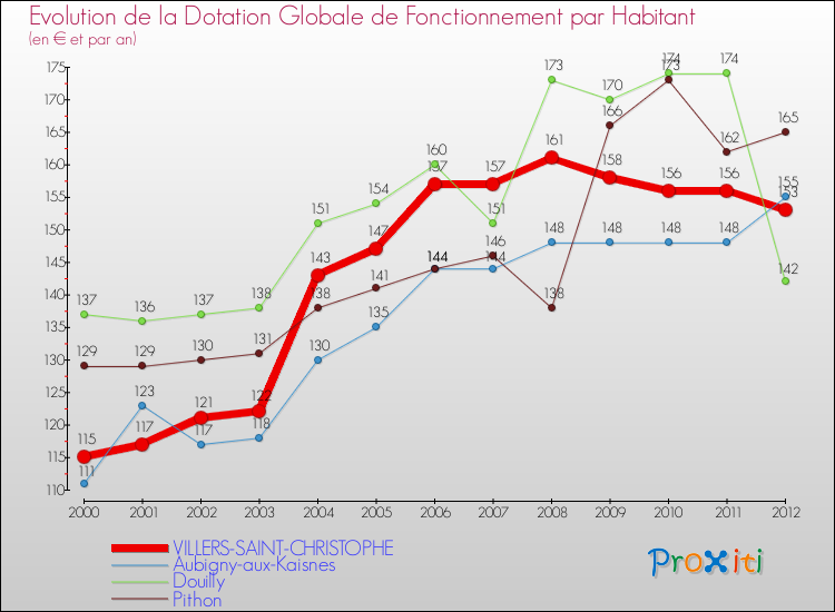 Evolution et montant de la dotation globale de fonctionnement par Habitant pour VILLERS-SAINT-CHRISTOPHE et les communes proches Comparaison des dotations globales de fonctionnement par habitant pour VILLERS-SAINT-CHRISTOPHE et les communes voisines