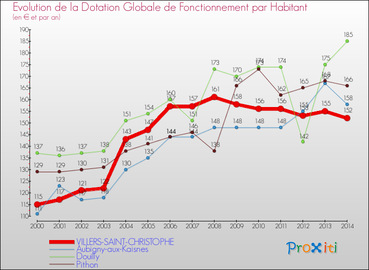 Evolution et montant de la dotation globale de fonctionnement par Habitant pour VILLERS-SAINT-CHRISTOPHE et les communes proches de 2000 à 2014. Comparaison des dotations globales de fonctionnement par habitant pour VILLERS-SAINT-CHRISTOPHE et les communes voisines de 2000 à 2014.