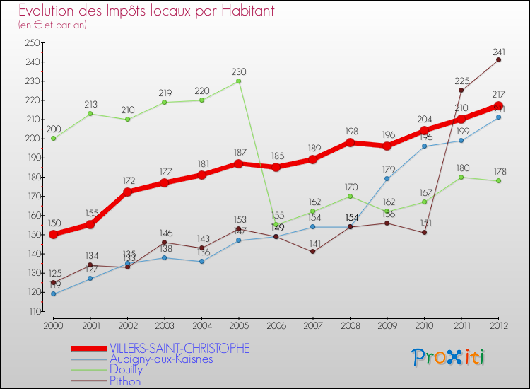 Evolution et montant des impôts locaux par Habitant pour VILLERS-SAINT-CHRISTOPHE et les communes proches Comparaison des impôts locaux par habitant pour VILLERS-SAINT-CHRISTOPHE et les communes voisines