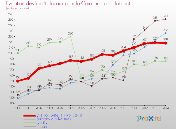 Evolution et montant des impôts locaux par Habitant pour VILLERS-SAINT-CHRISTOPHE et les communes proches de 2000 à 2014 Comparaison des impôts locaux par habitant pour VILLERS-SAINT-CHRISTOPHE et les communes voisines de 2000 à 2014