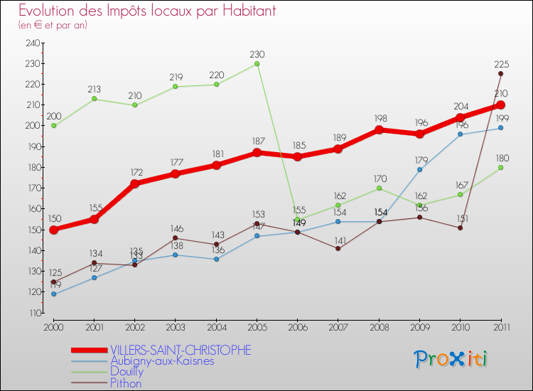 Evolution et montant des impôts locaux par Habitant pour VILLERS-SAINT-CHRISTOPHE et les communes proches Comparaison des impôts locaux par habitant pour VILLERS-SAINT-CHRISTOPHE et les communes voisines