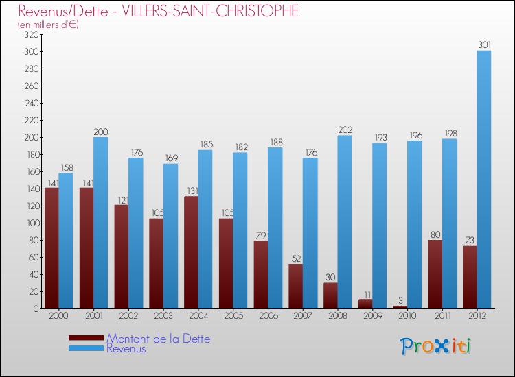 Evolution comparée de la dette et des revenus pour la commune de VILLERS-SAINT-CHRISTOPHE de 2000 à 2012 Comparaison de la dette et des revenus pour VILLERS-SAINT-CHRISTOPHE de 2000 à 2012