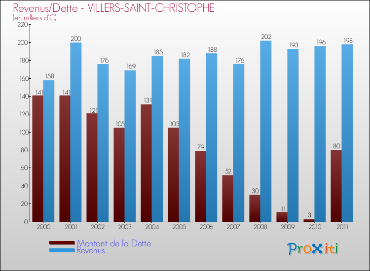 Evolution comparée de la dette et des revenus pour la commune de VILLERS-SAINT-CHRISTOPHE de 2000 à 2011 Comparaison de la dette et des revenus pour VILLERS-SAINT-CHRISTOPHE de 2000 à 2011