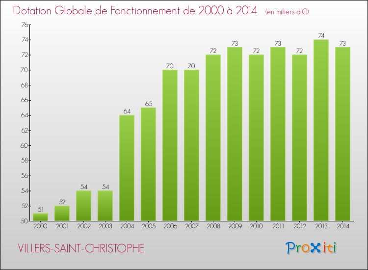 Evolution du montant de la Dotation Globale de Fonctionnement pour la commune de VILLERS-SAINT-CHRISTOPHE de 2000 à 2014 Evolution du montant de la Dotation Globale de Fonctionnement pour VILLERS-SAINT-CHRISTOPHE de 2000 à 2014