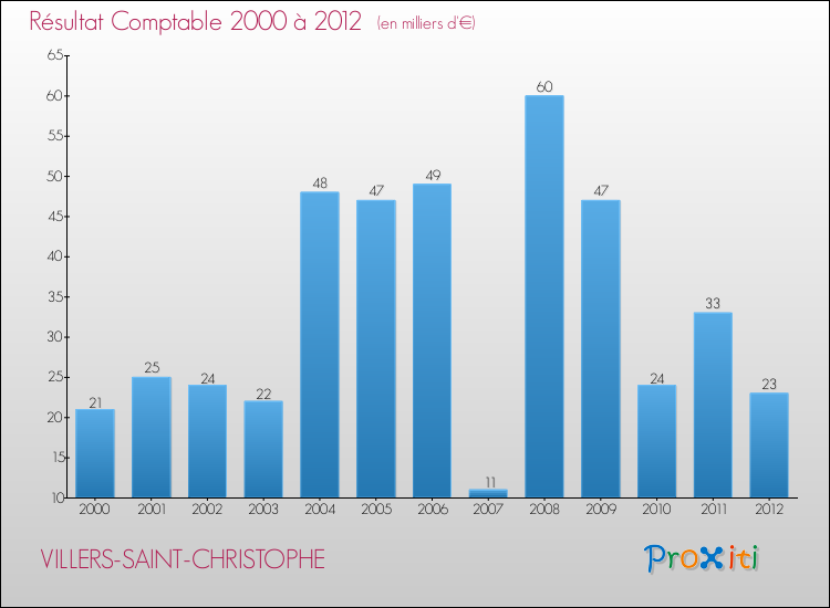 Evolution du résultat comptable pour la commune de VILLERS-SAINT-CHRISTOPHE de 2000 à 2012 Evolution du résultat comptable pour VILLERS-SAINT-CHRISTOPHE de 2000 à 2012