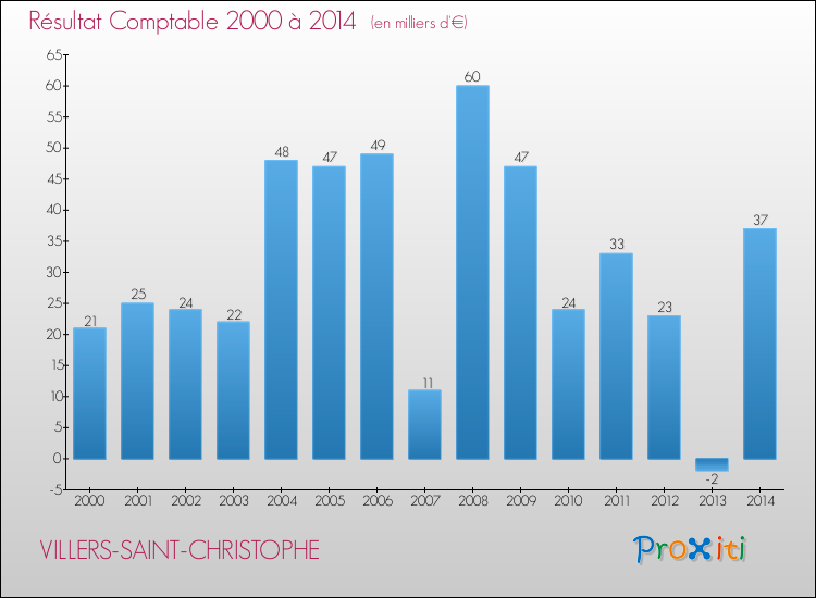 Evolution du résultat comptable pour la commune de VILLERS-SAINT-CHRISTOPHE de 2000 à 2014 Evolution du résultat comptable pour VILLERS-SAINT-CHRISTOPHE de 2000 à 2014