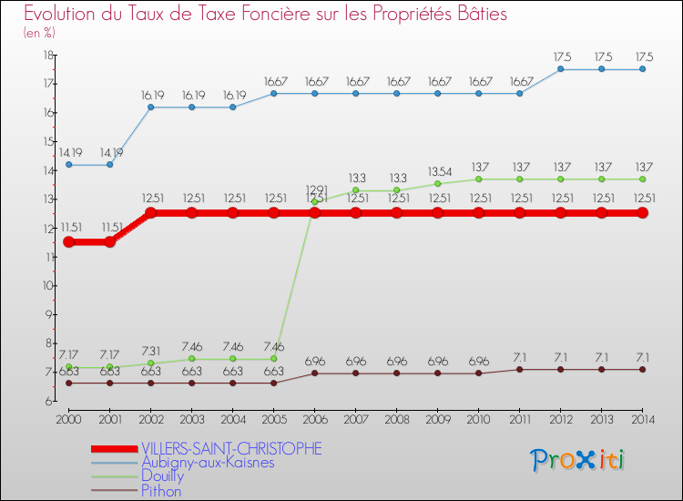 Evolution du taux de la taxe foncière sur le bati pour VILLERS-SAINT-CHRISTOPHE et les communes proches de 2000 à 2014 Comparaison des taux de taxe foncière sur le bati pour VILLERS-SAINT-CHRISTOPHE et les communes voisines de 2000 à 2014