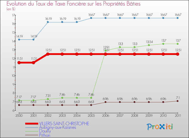 Evolution du taux de la taxe foncière sur le bati pour VILLERS-SAINT-CHRISTOPHE et les communes proches Comparaison des taux de taxe foncière sur le bati pour VILLERS-SAINT-CHRISTOPHE et les communes voisines