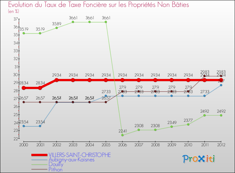 Evolution du taux de la taxe foncière sur les immeubles et terrains non batis pour VILLERS-SAINT-CHRISTOPHE et les communes proches de 2000 à 2012 Comparaison des taux de la taxe foncière sur les immeubles et terrains non batis pour VILLERS-SAINT-CHRISTOPHE et les communes voisines de 2000 à 2012