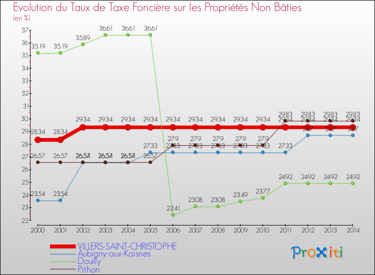 Evolution du taux de la taxe foncière sur les immeubles et terrains non batis pour VILLERS-SAINT-CHRISTOPHE et les communes proches de 2000 à 2014 Comparaison des taux de la taxe foncière sur les immeubles et terrains non batis pour VILLERS-SAINT-CHRISTOPHE et les communes voisines de 2000 à 2014