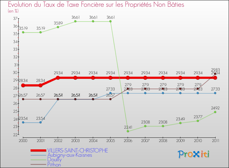 Evolution du taux de la taxe foncière sur les immeubles et terrains non batis pour VILLERS-SAINT-CHRISTOPHE et les communes proches Comparaison des taux de la taxe foncière sur les immeubles et terrains non batis pour VILLERS-SAINT-CHRISTOPHE et les communes voisines