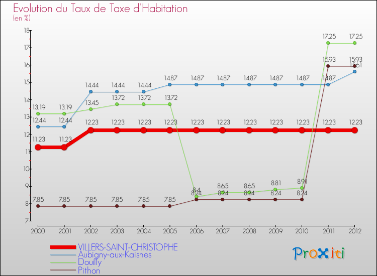 Evolution du taux de la taxe d'habitation pour VILLERS-SAINT-CHRISTOPHE et les communes proches Comparaison des taux de la taxe d'habitation pour VILLERS-SAINT-CHRISTOPHE et les communes voisines