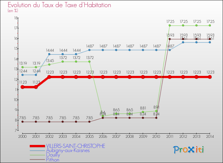 Evolution du taux de la taxe d'habitation pour VILLERS-SAINT-CHRISTOPHE et les communes proches de 2000 à 2014 Comparaison des taux de la taxe d'habitation pour VILLERS-SAINT-CHRISTOPHE et les communes voisines de 2000 à 2014