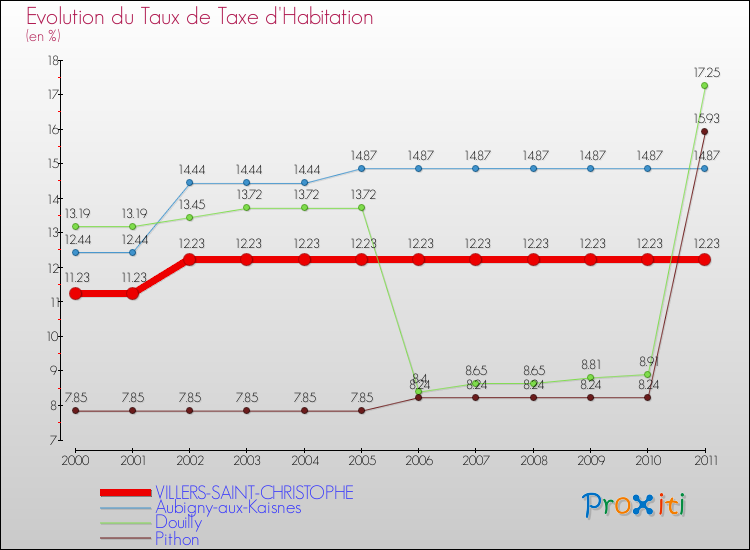 Evolution du taux de la taxe d'habitation pour VILLERS-SAINT-CHRISTOPHE et les communes proches Comparaison des taux de la taxe d'habitation pour VILLERS-SAINT-CHRISTOPHE et les communes voisines