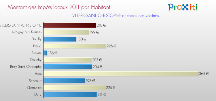 Montant des impôts locaux par Habitant pour VILLERS-SAINT-CHRISTOPHE et les communes proches Comparaison des impôts locaux par habitant pour VILLERS-SAINT-CHRISTOPHE et les communes voisines