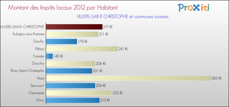 Montant des impôts locaux par Habitant pour VILLERS-SAINT-CHRISTOPHE et les communes proches Comparaison des impôts locaux par habitant pour VILLERS-SAINT-CHRISTOPHE et les communes voisines